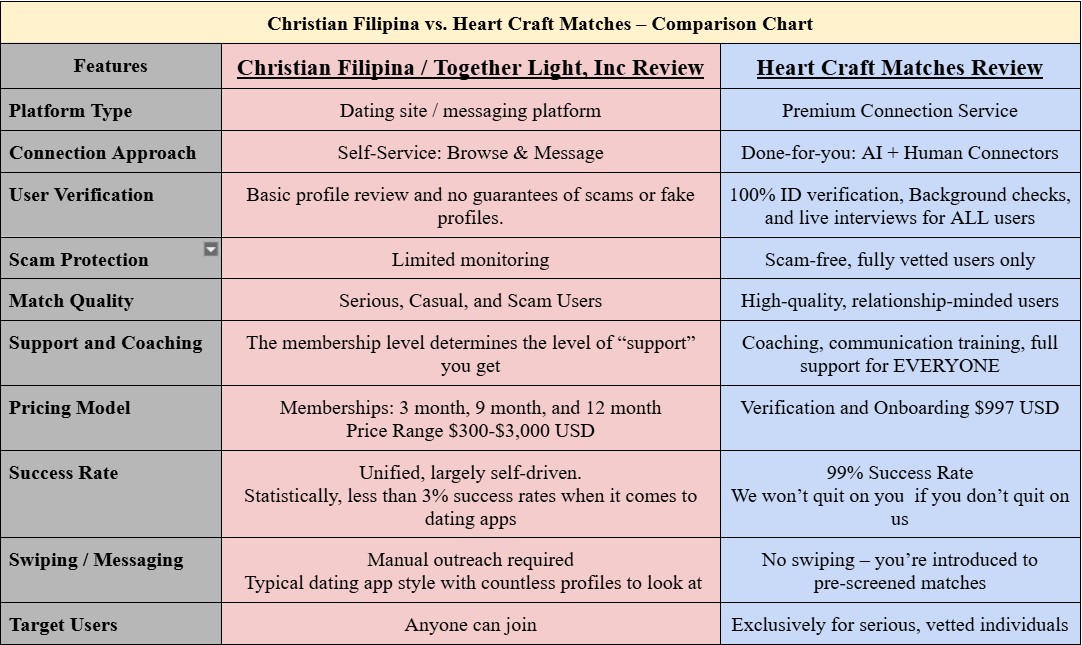 Side-by-side comparison chart of Christian Filipina vs. Heart Craft Matches showing differences in user verification, support, success rates, and pricing.