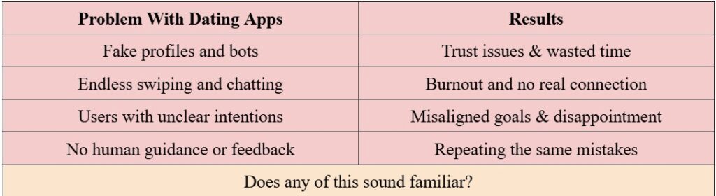Table showing common dating app problems like fake profiles, ghosting, and no guidance, leading to trust issues, burnout, and failed relationships.